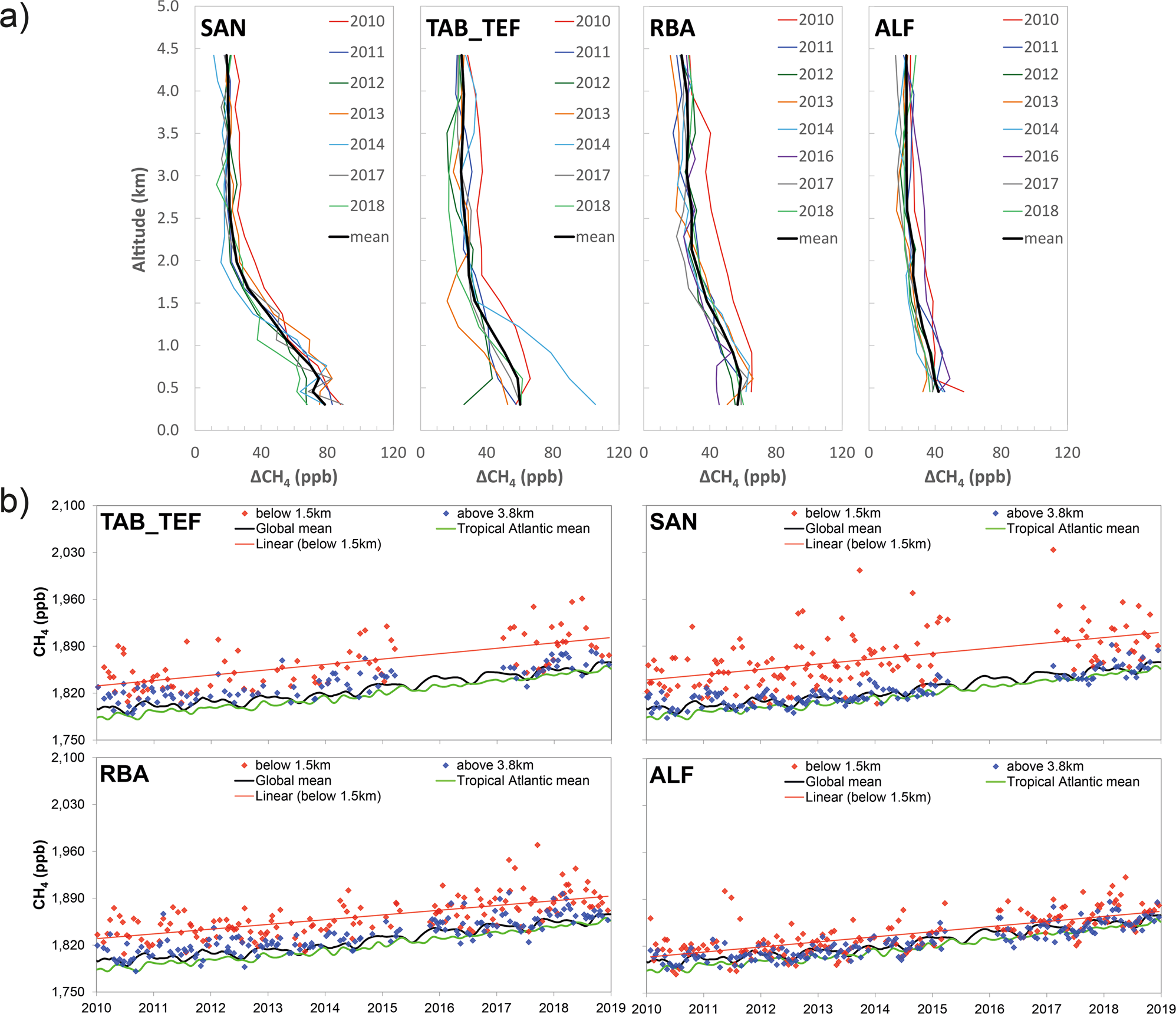 Fig. 2: Annual mean Amazonian CH4 vertical profiles and time series of the below planetary boundary layer, free troposphere and background data.