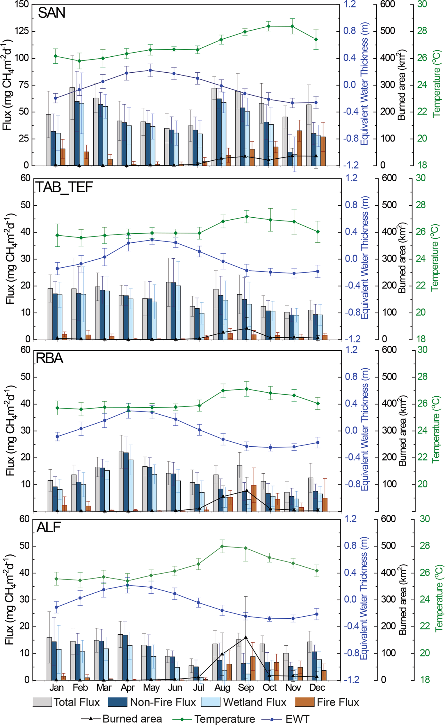 Fig. 3: Climatological (2010–2018) monthly mean CH4 fluxes estimated using vertical profiles.