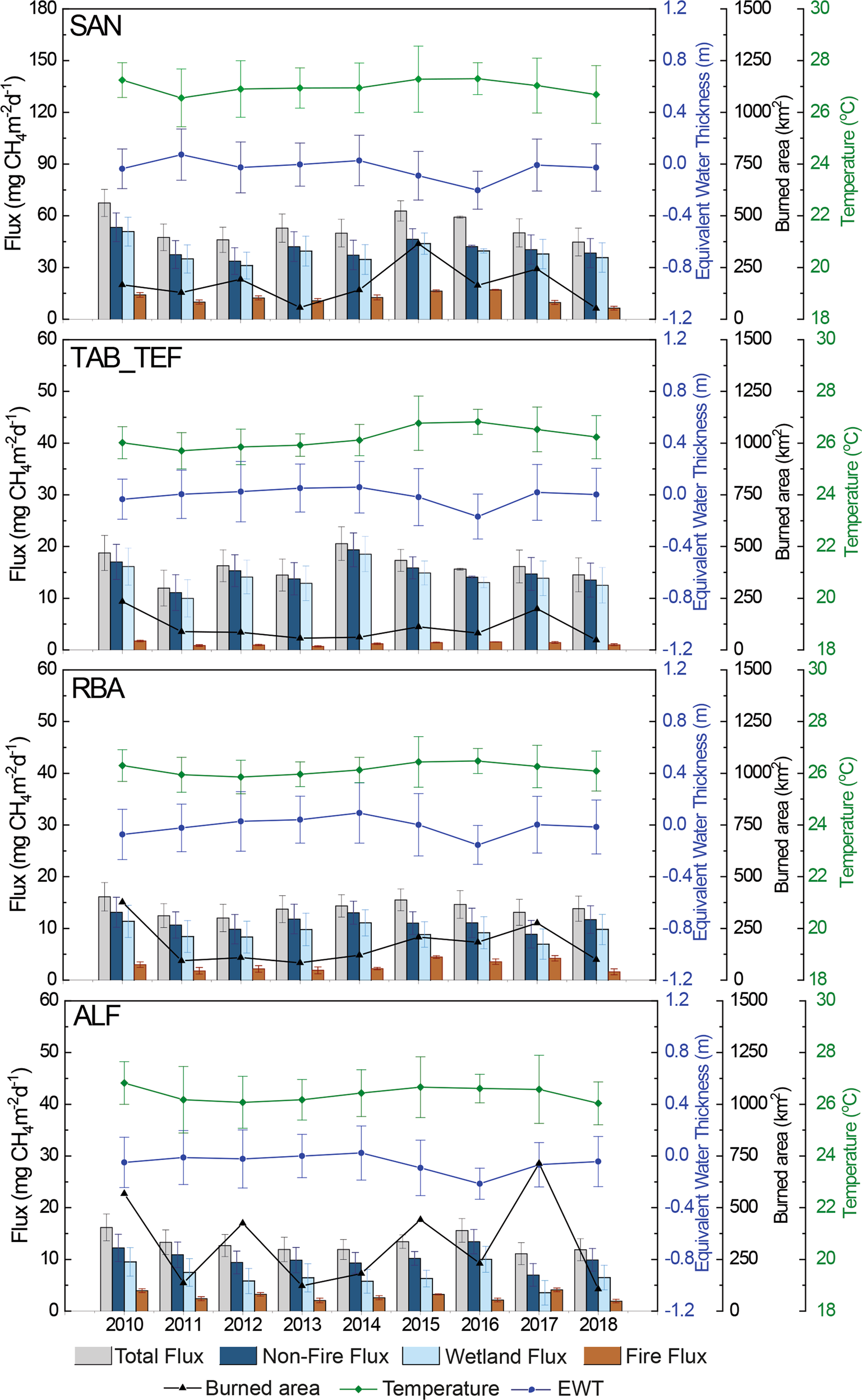Fig. 4: Annual mean CH4 fluxes estimated using vertical profiles.
