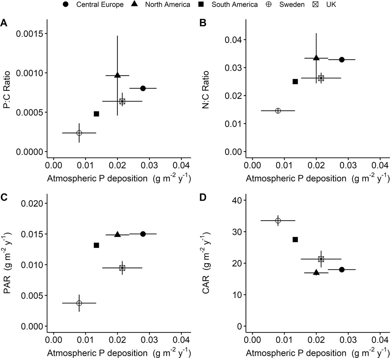 Fig. 5: Comparisons of modern measured atmospheric P deposition and peatland catotelm stoichiometry and C burial.
