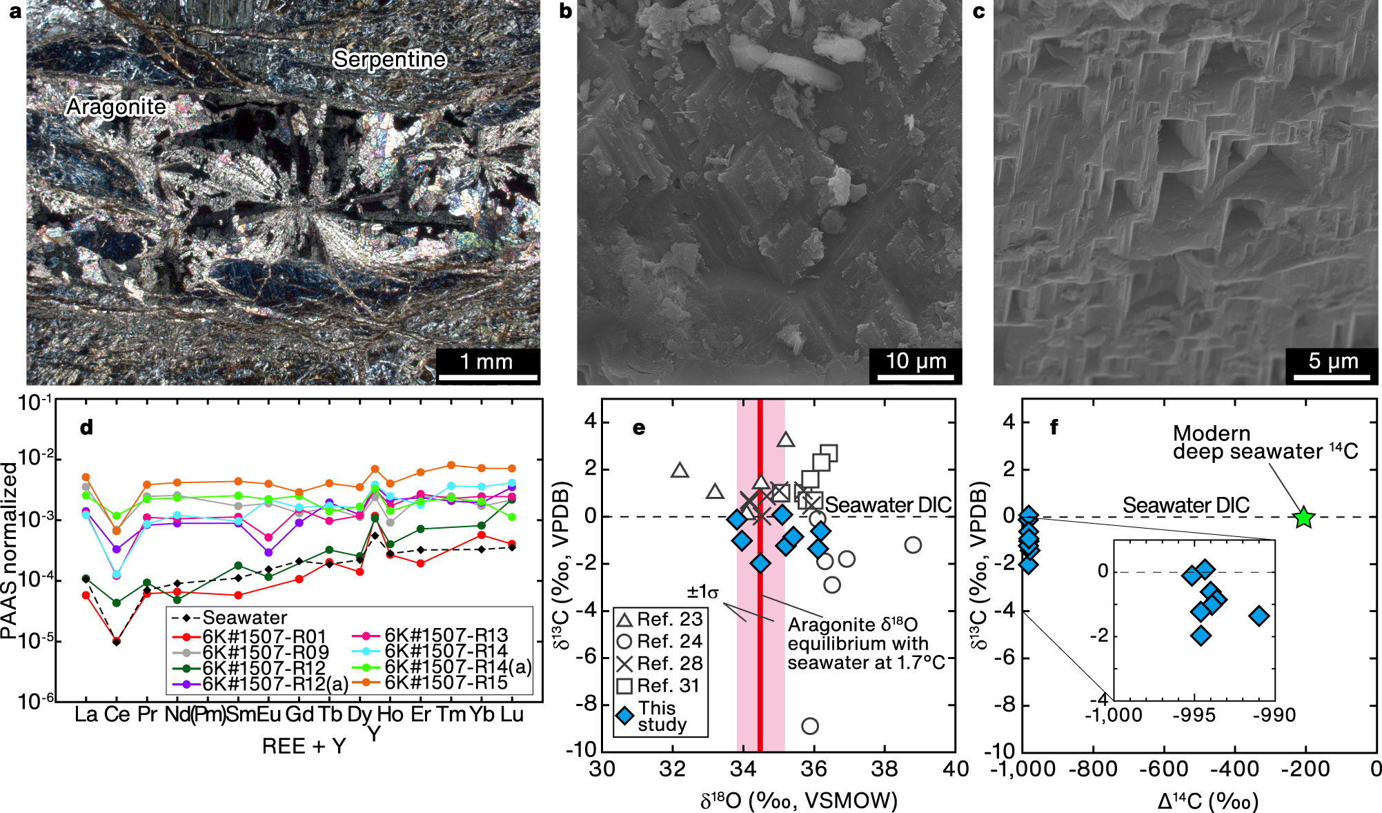 Fig. 3: Mineralogical and geochemical characteristics of the studied aragonite.