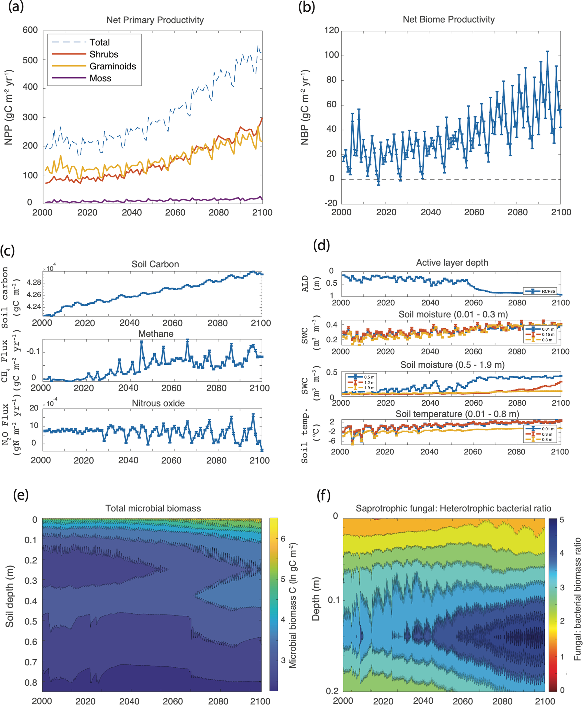 Fig. 2: Ecosystem trajectories under the baseline RCP8.5-no_fire scenario for the period 2000–2100.
