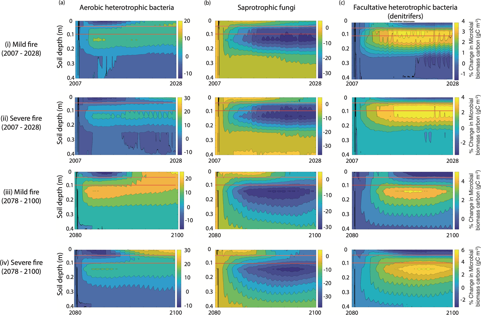 Fig. 5: Long-term trajectory of the heterotrophic community (bacteria + fungi).