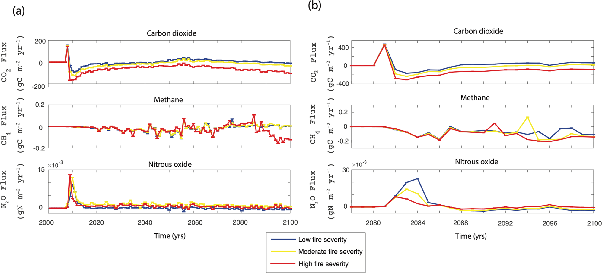 Fig. 8: Trace gas fluxes under the various fire scenarios.
