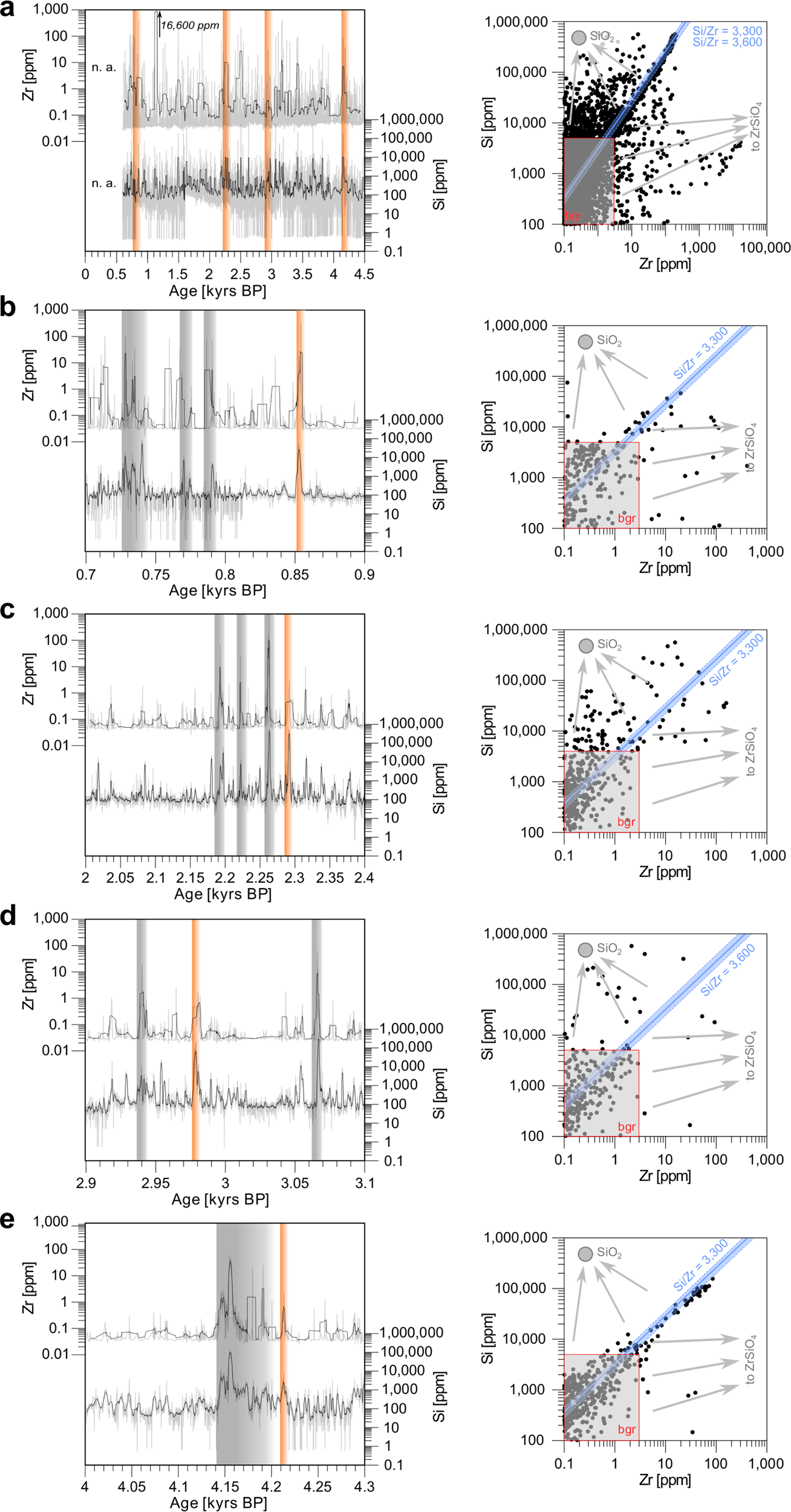 Fig. 5: Variations and relationships of Si and Zr concentrations in MA1 determined by LA-ICP-MS.