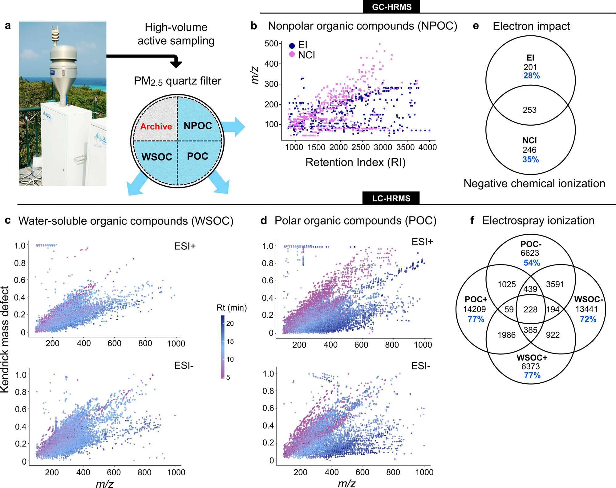 Nontarget mass spectrometry and in silico molecular characterization of air  pollution from the Indian subcontinent | Communications Earth & Environment