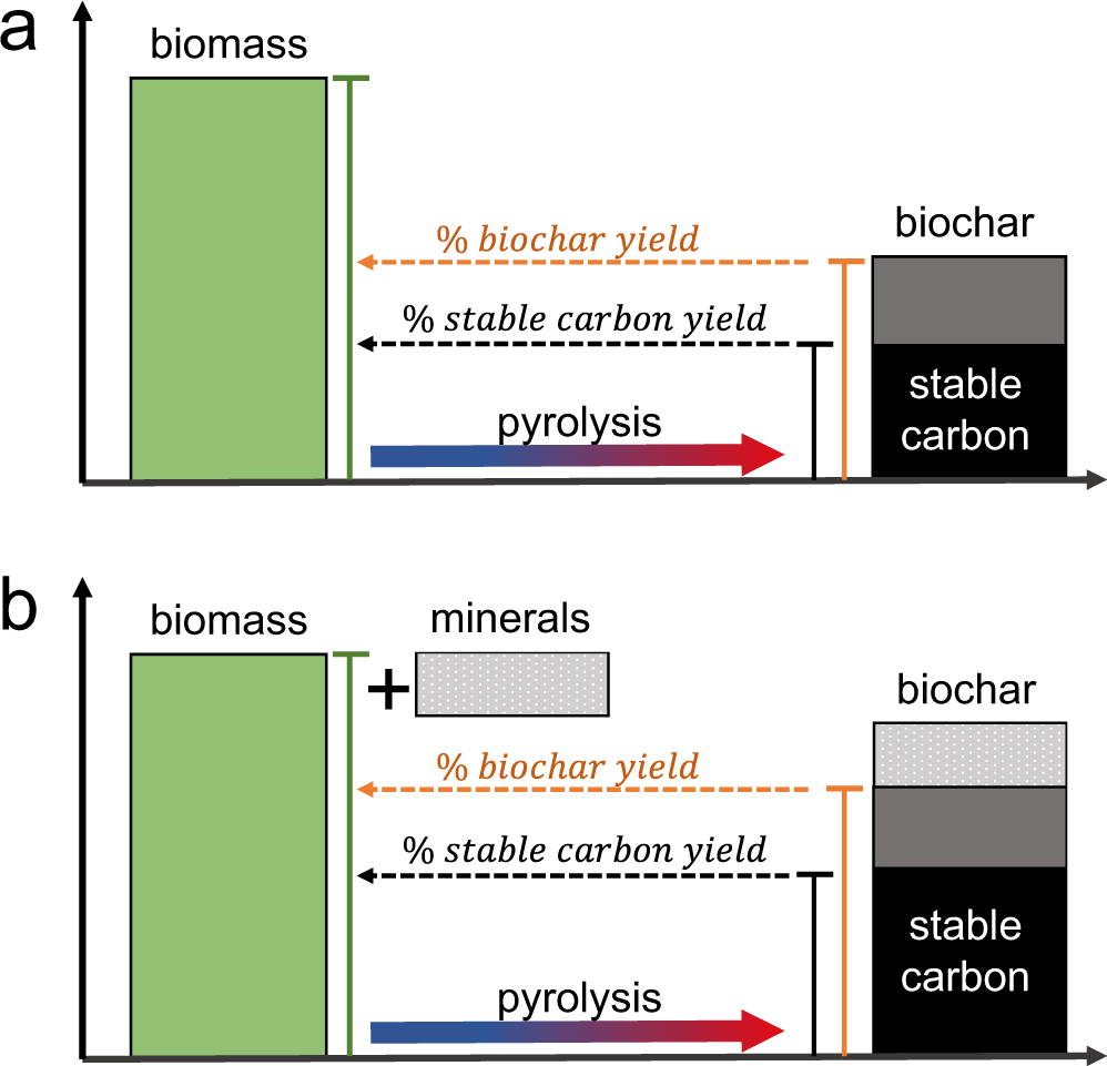 Mineral-enriched biochar delivers enhanced nutrient recovery and carbon  dioxide removal | Communications Earth & Environment