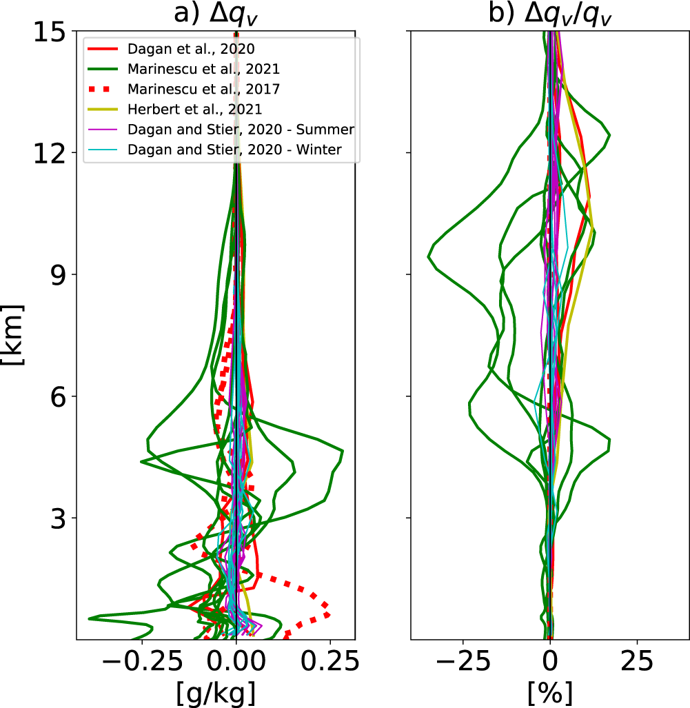 Fig. 2: Water vapor mixing ratio response to aerosol perturbation in realistic deep-convective clouds simulations.
