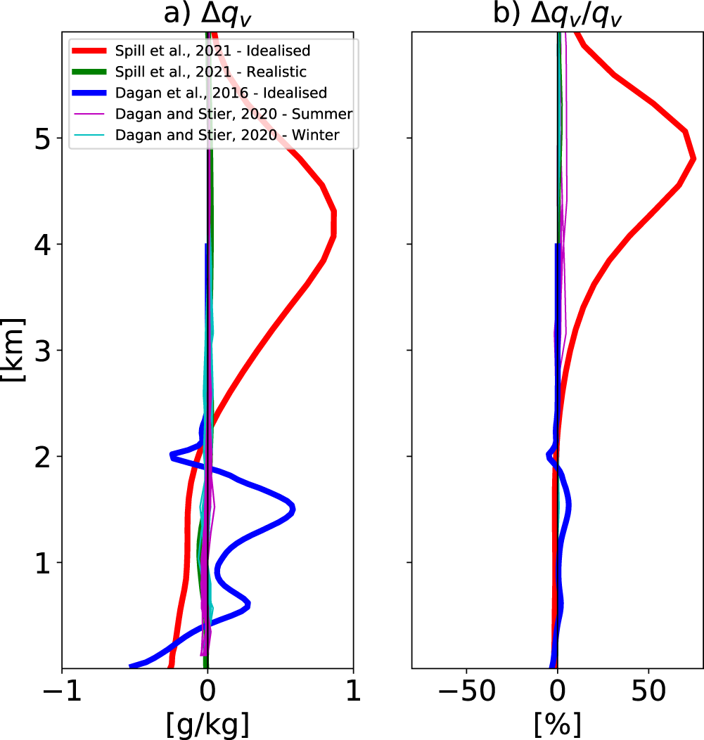 Fig. 3: Water vapor mixing ratio response to aerosol perturbation in shallow-convective clouds simulations.