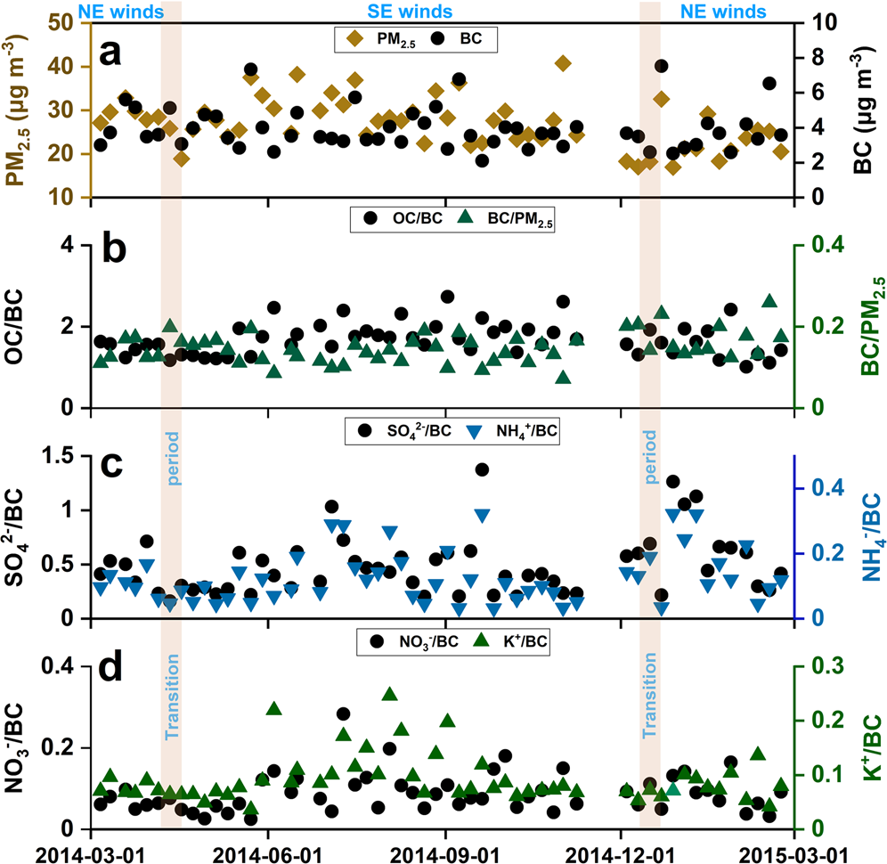 Fig. 2: Year-round variation of PM2.5, BC, and source-diagnostic ratios.