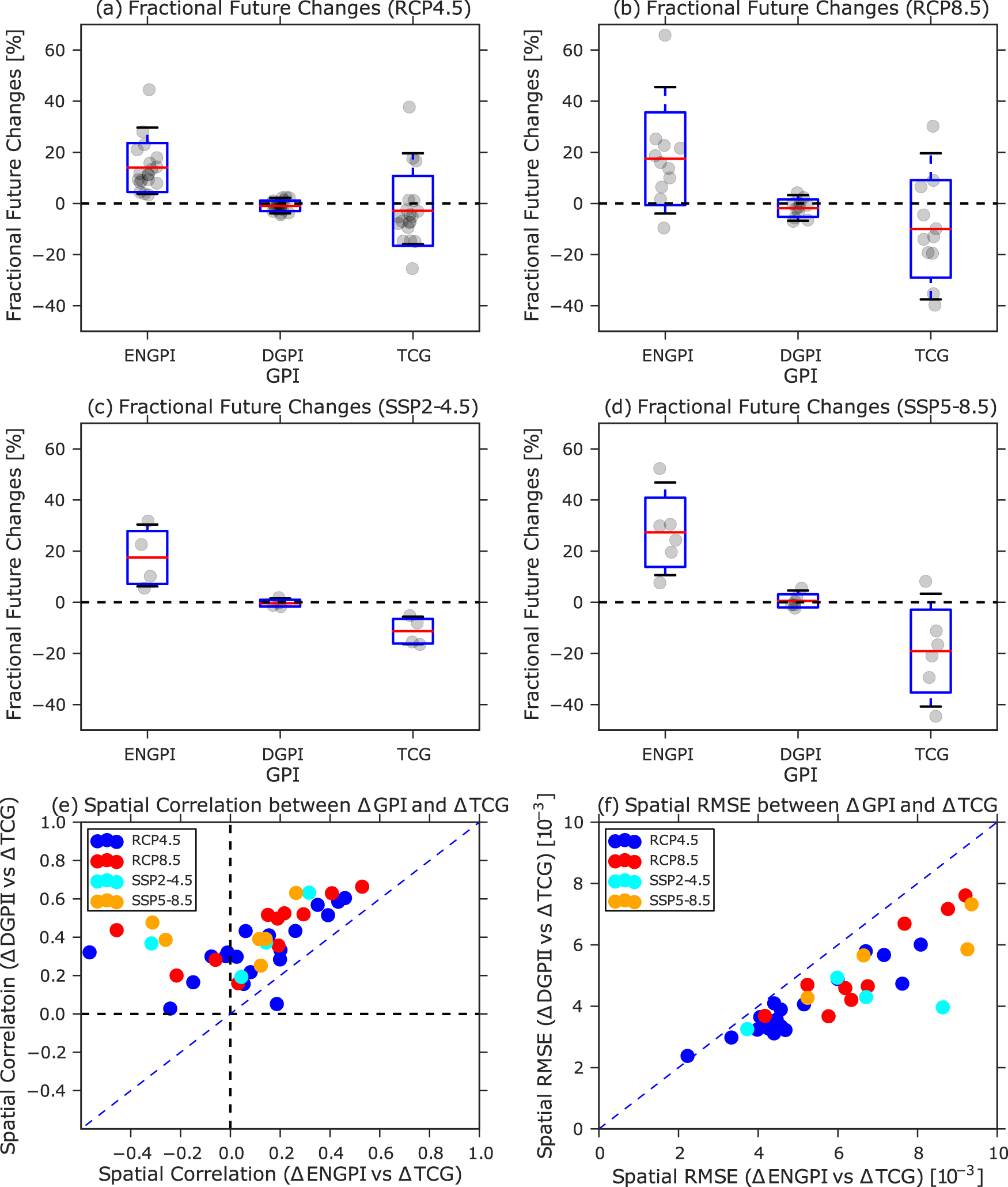 Fig. 3: Projected future changes in GPI and detected TCG frequency.