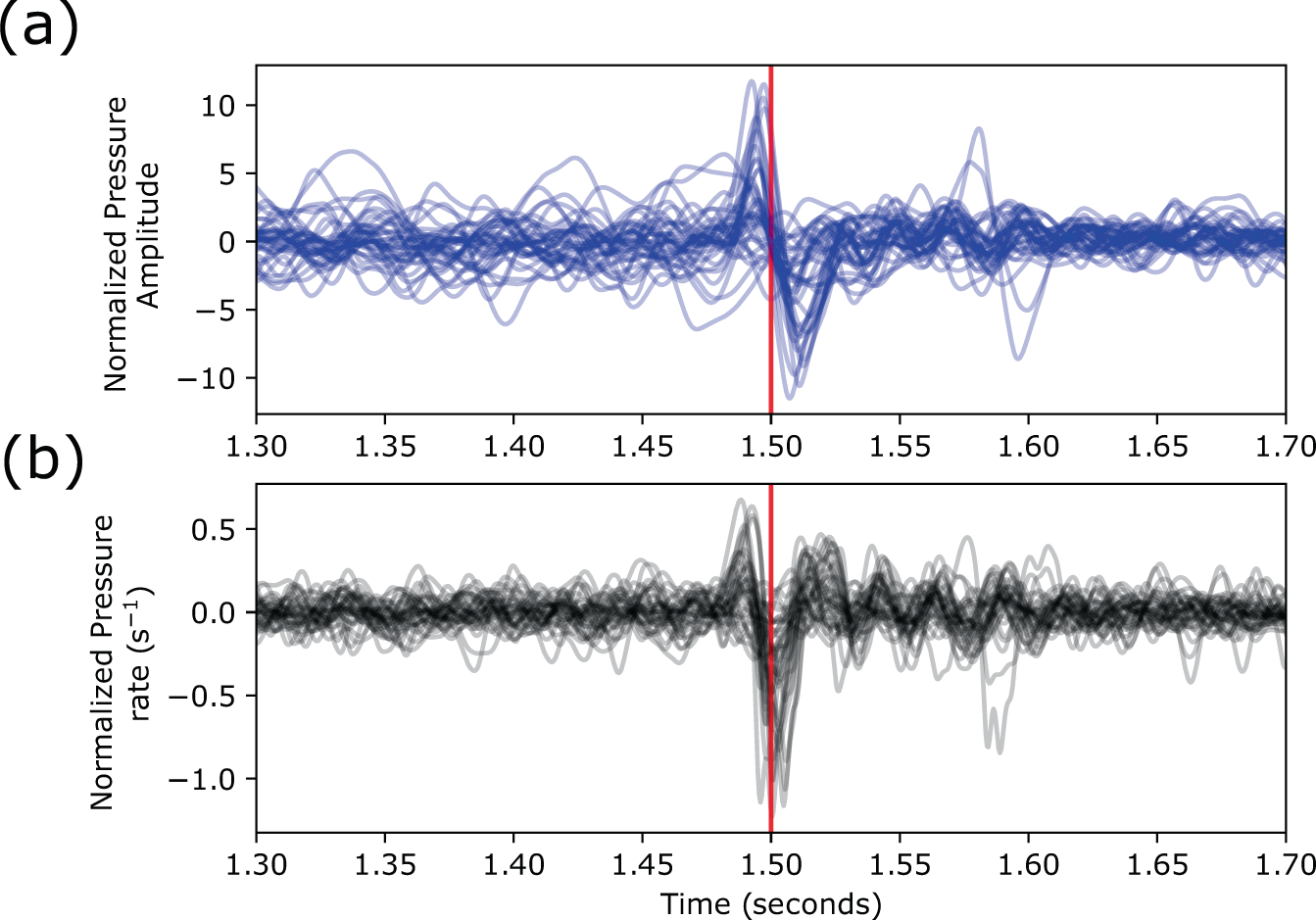 Fig. 3: Timing of bubble events relative to low-frequency pressure fluctuations.