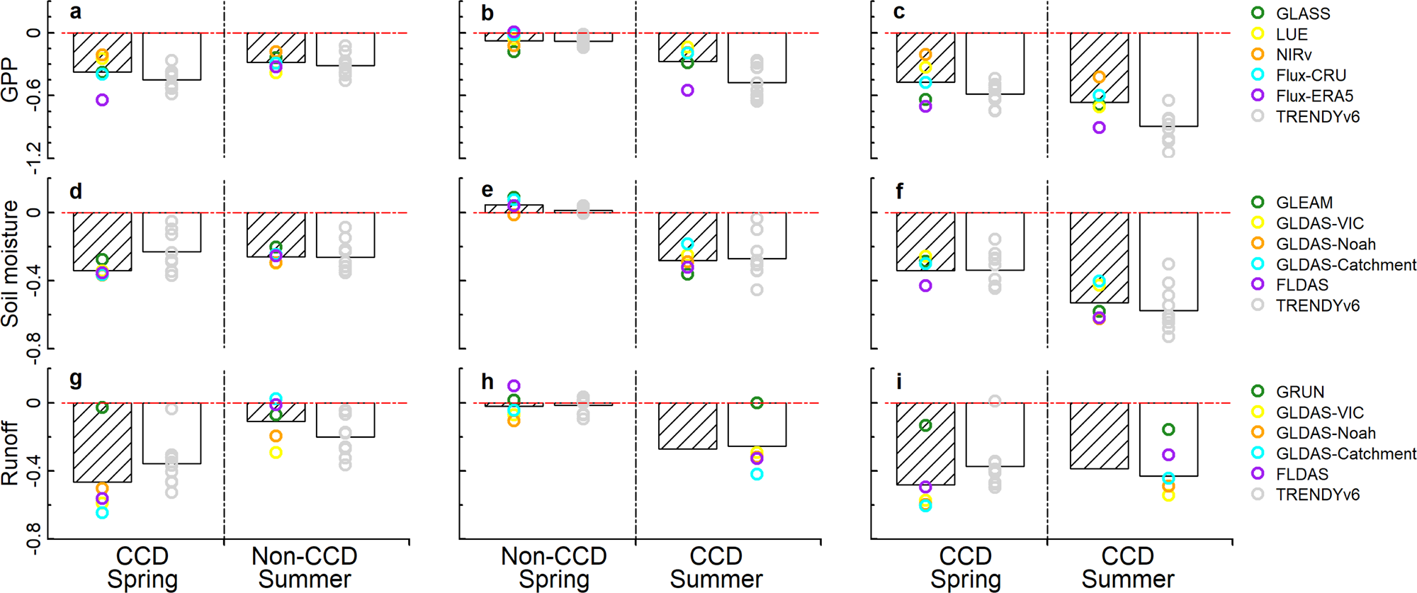 Fig. 5: The effects of CCD events on vegetation productivity and hydrological variables in mid-to-high latitudes.