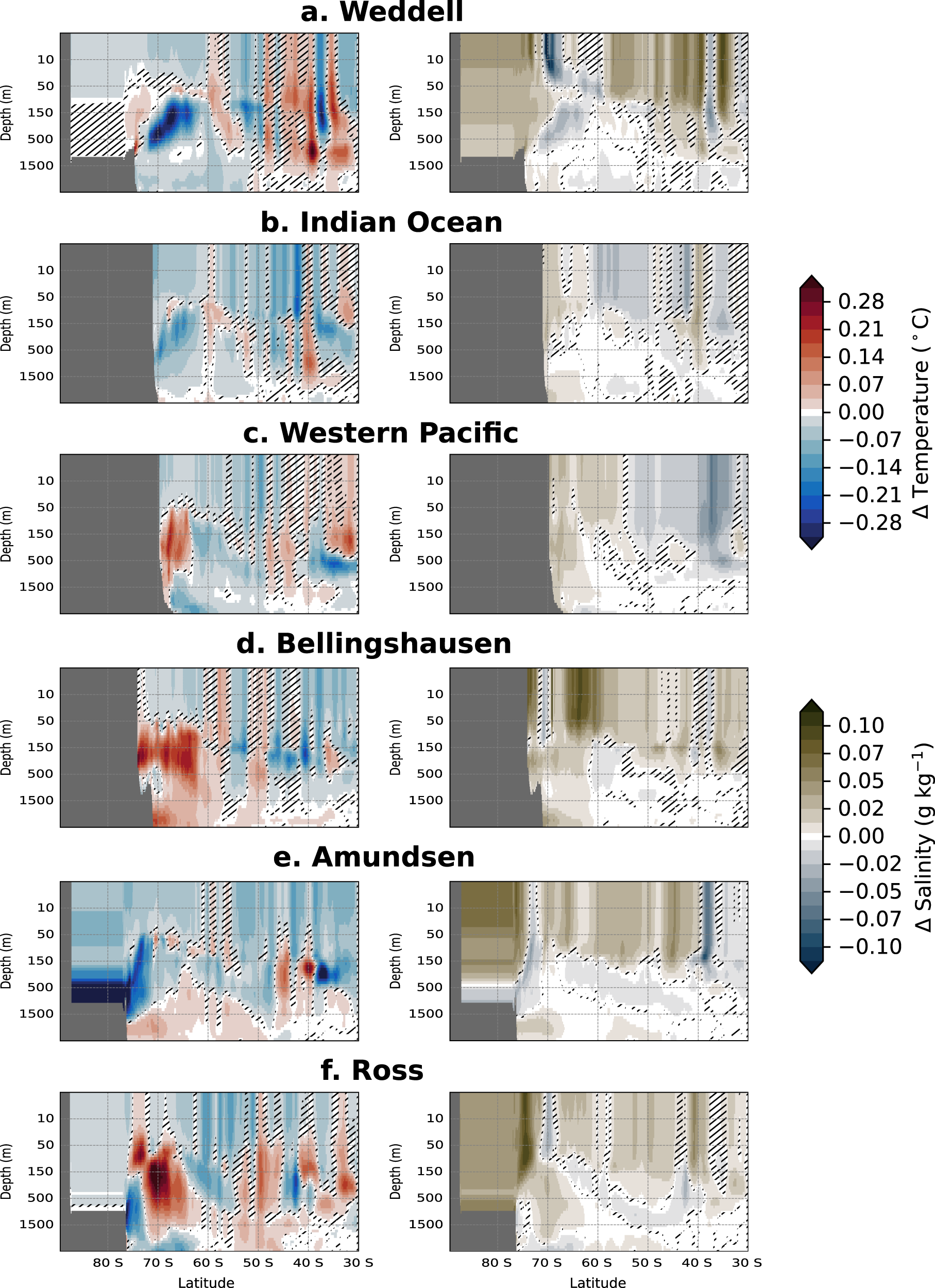 Fig. 4: Zonally-averaged vertical sections of ocean conservative temperature and absolute salinity changes due to a positive SAM perturbation.