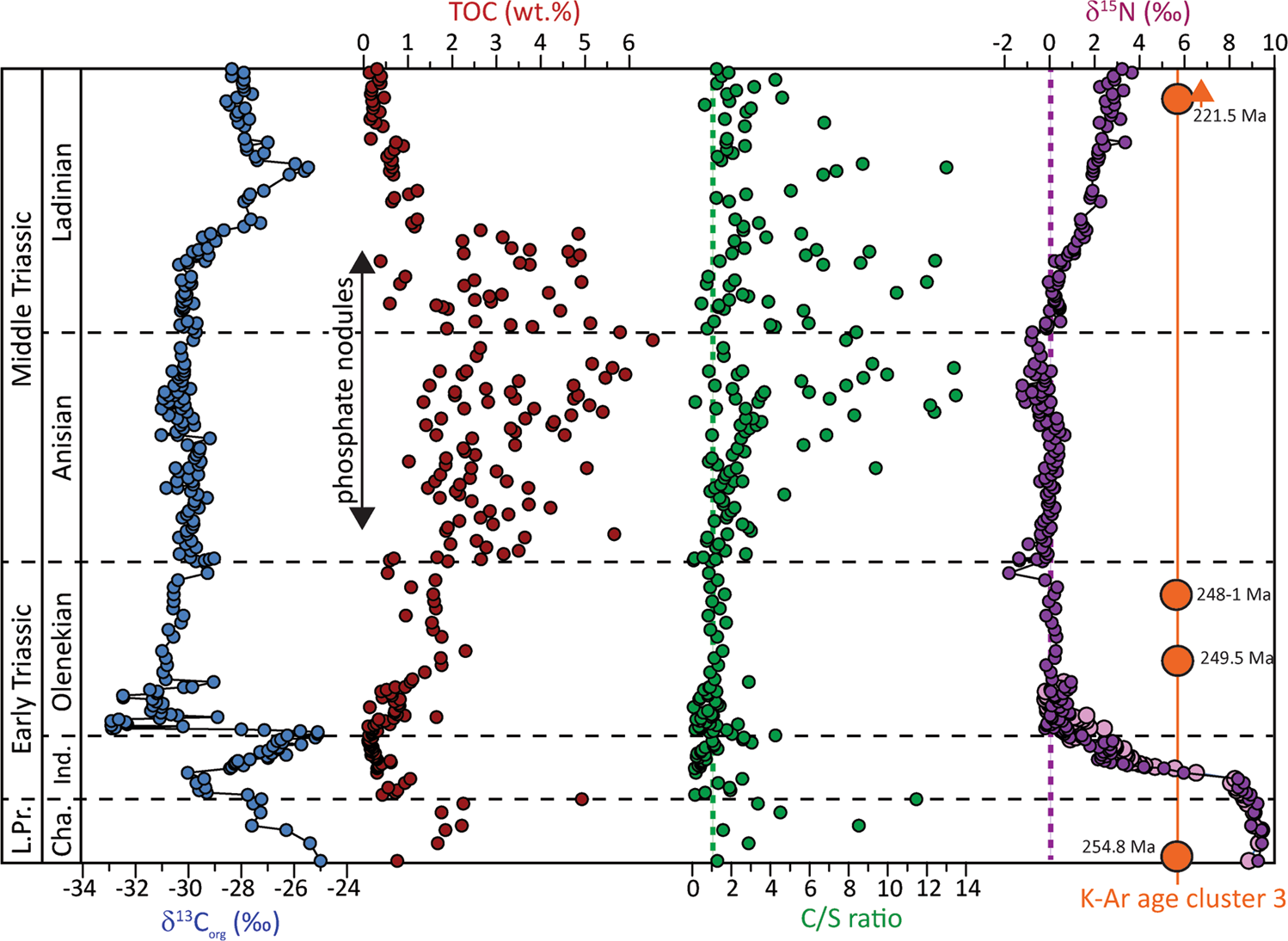 Fig. 8: Geochemical data from Otto Creek, Sverdrup Basin, Arctic Canada.