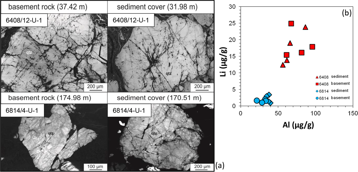Fig. 9: Provenance assessment of weathered basement.