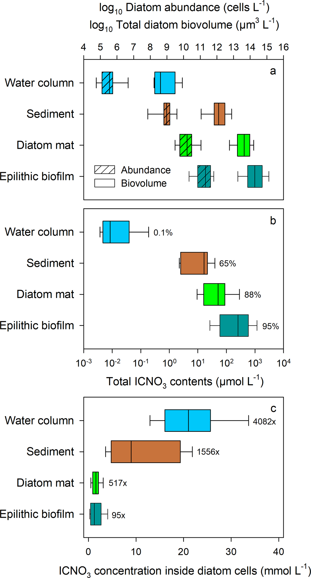 Fig. 3: Intracellular nitrate in diatom habitats and inside diatom cells.