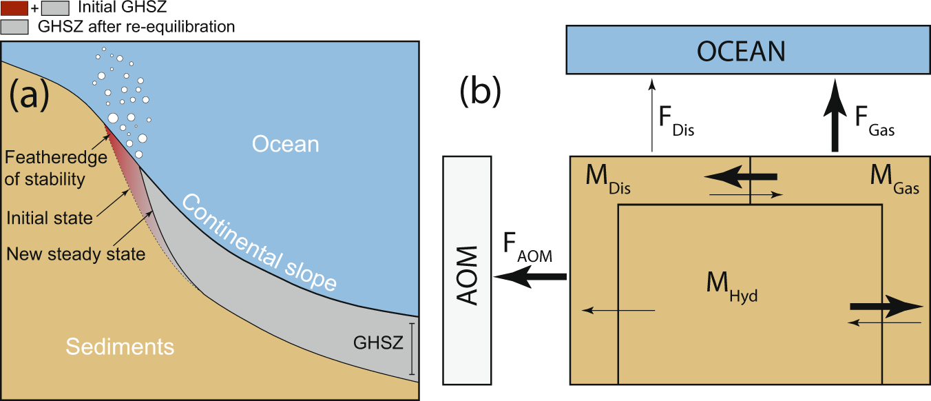 Anaerobic oxidation has a minor effect on mitigating seafloor methane  emissions from gas hydrate dissociation | Communications Earth & Environment