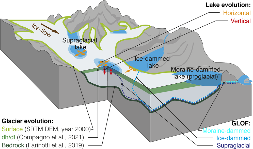 Future growth and decline of high mountain Asia's ice-dammed lakes and  associated risk | Communications Earth & Environment
