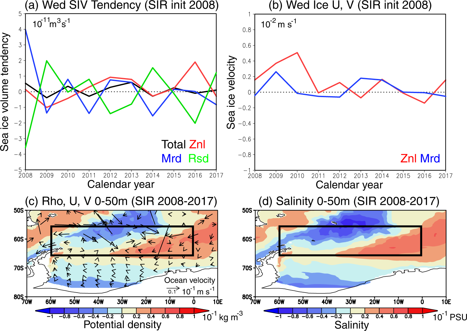 Fig. 7: Sea ice volume (SIV) tendency anomalies and near-surface ocean conditions in the Weddell (Wed) Sea.