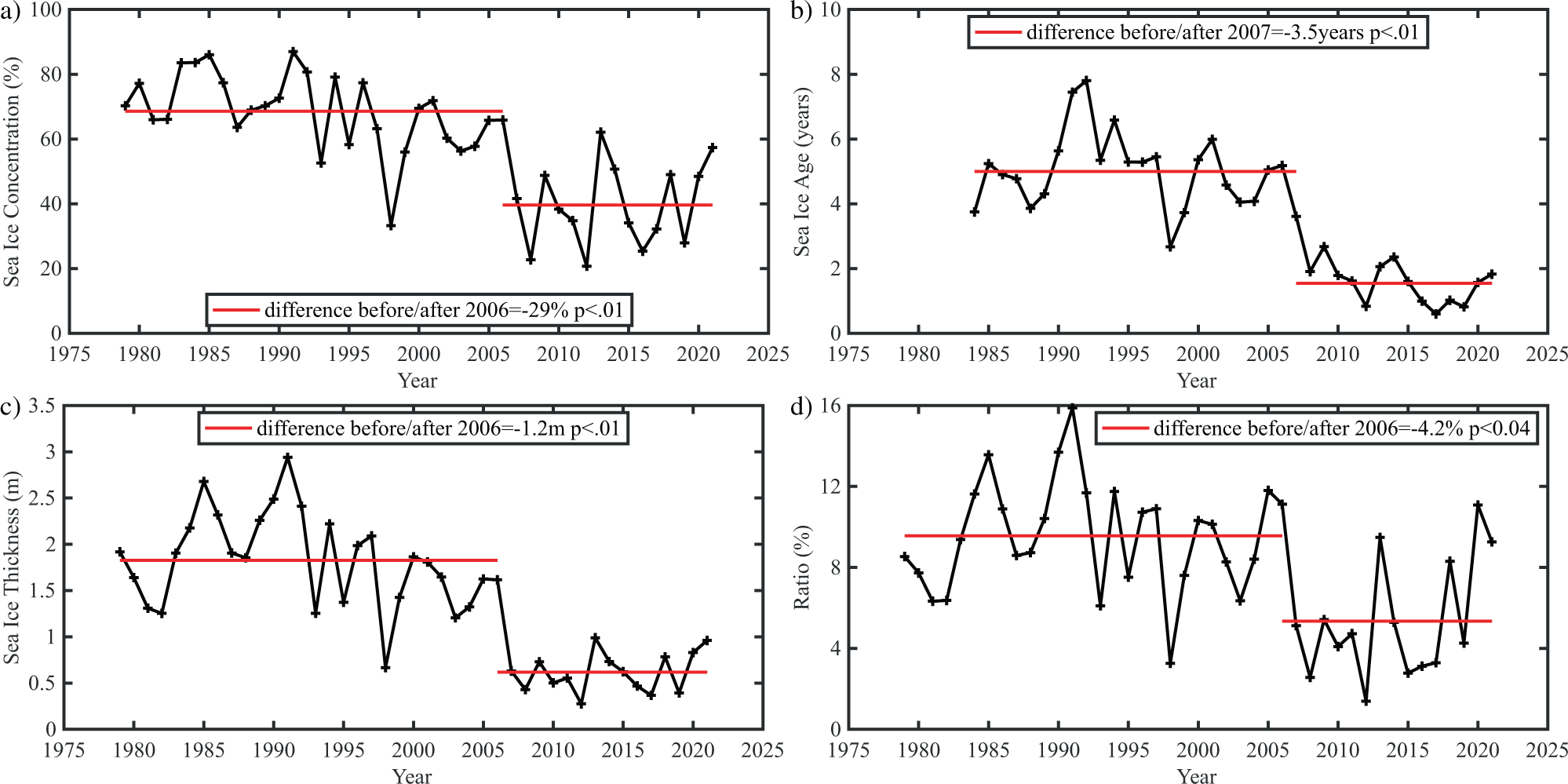 Fig. 2: Characteristics of summer (July–September) Beaufort Sea ice.