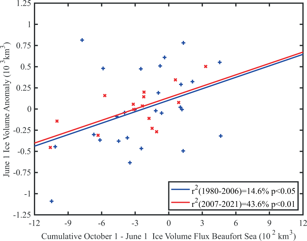 Fig. 8: Relationship between cumulative cool season ice volume flux into the Beaufort Sea region and June 1 Beaufort Sea ice volume 1980–2021.