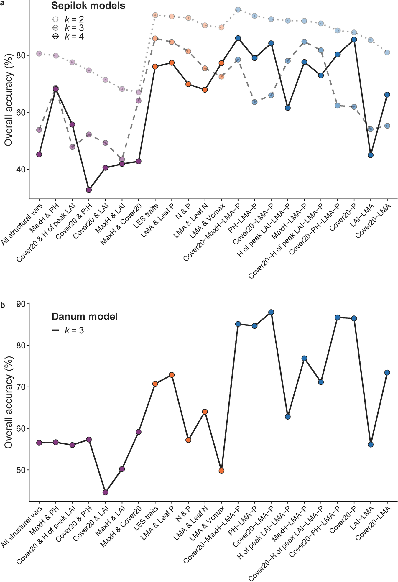 Fig. 5: Trait importance in forest type mapping.