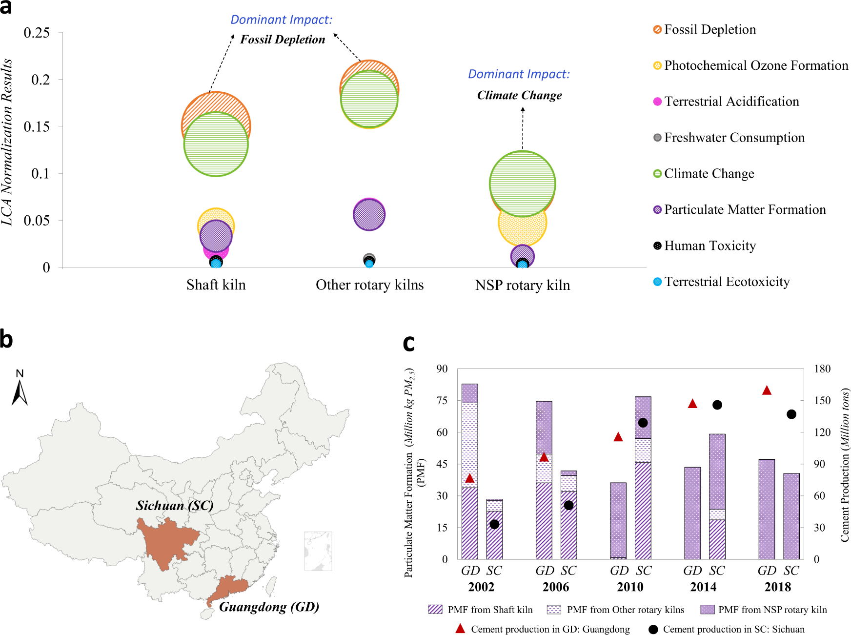 Fig. 2: Key environmental impact results of cement manufacturing in China.