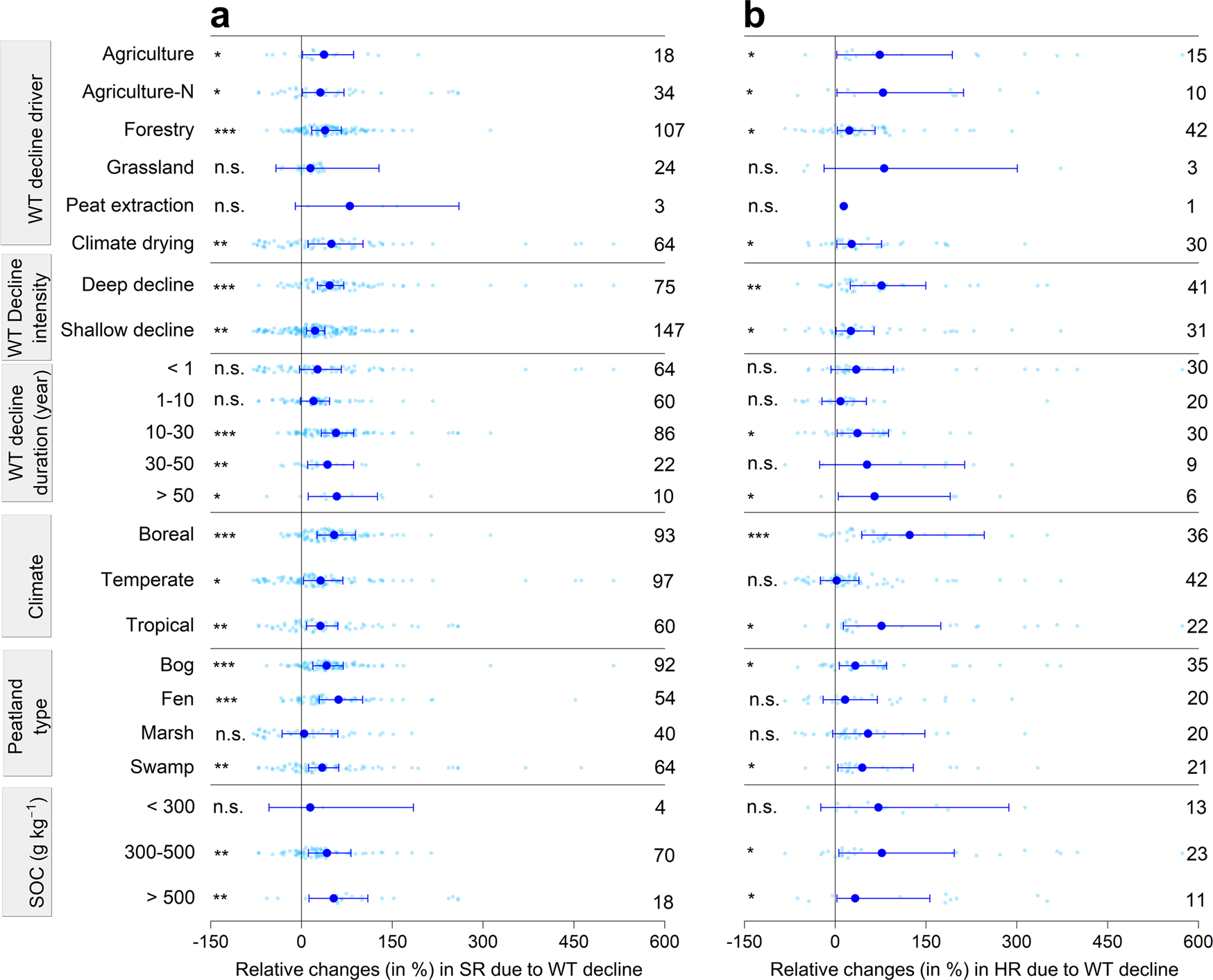 Fig. 2: Relative changes in soil respiration (SR) and heterotrophic respiration (HR) under different conditions due to water table (WT) decline in pristine peatlands.