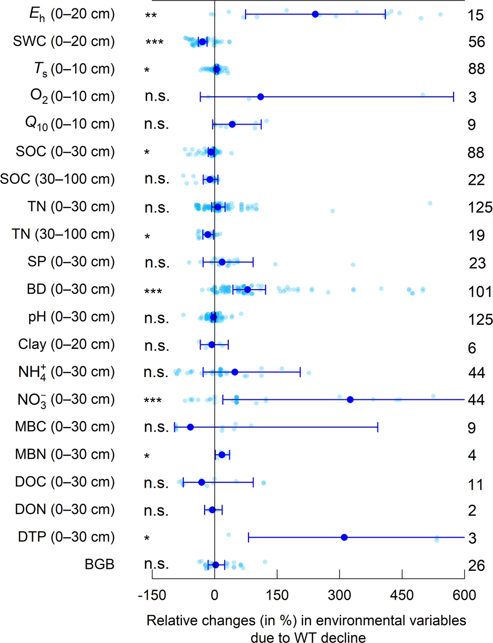 Fig. 3: Relative changes in environmental variables due to water table (WT) decline in pristine peatlands.