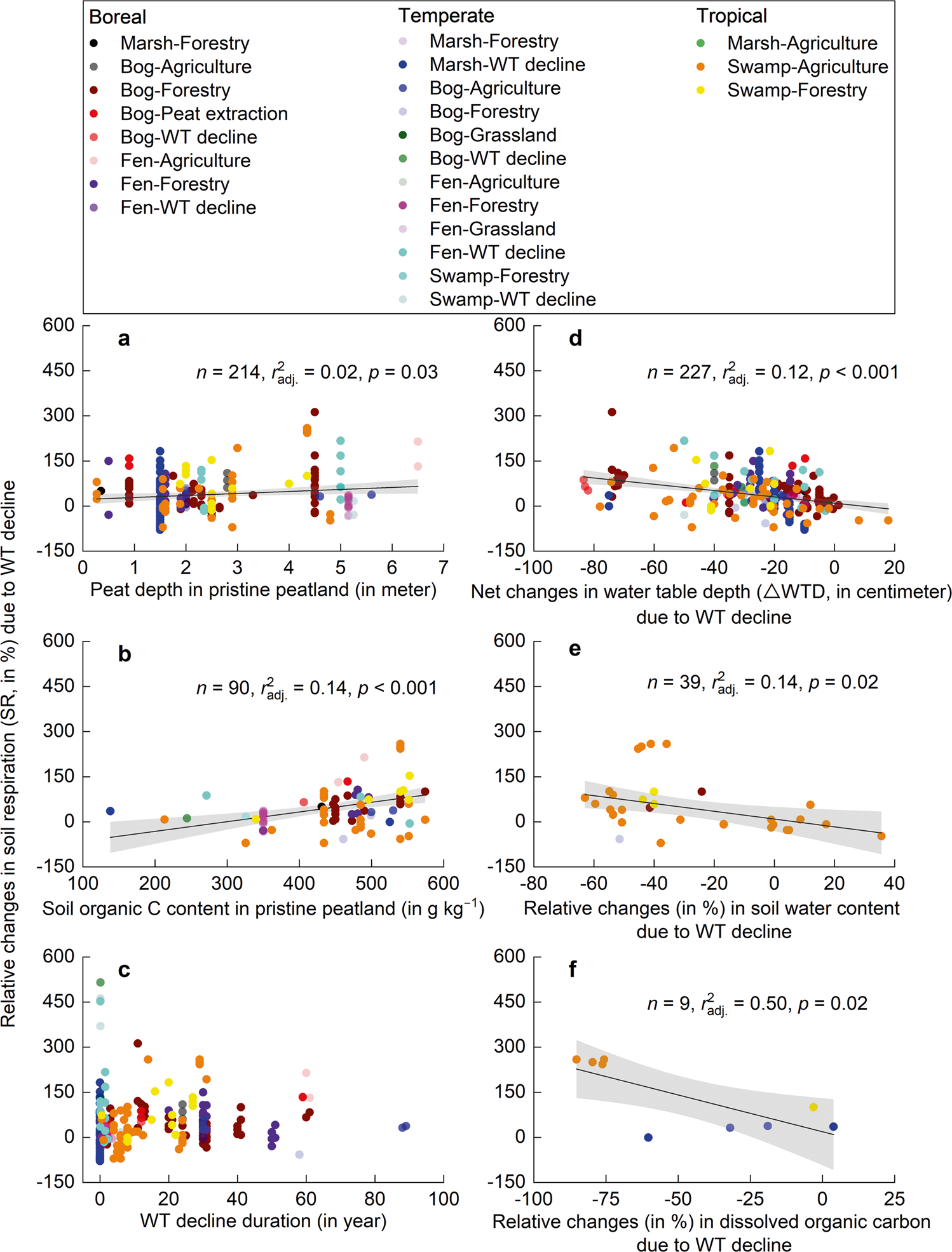 Fig. 4: Relationships between the relative changes in soil respiration (SR) and environmental variables due to WT decline.