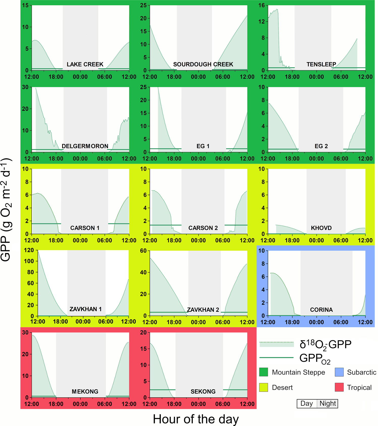 Fig. 3: Diel rates of gross primary production δ18O2-GPP from dual δ18O2 and O2 model.