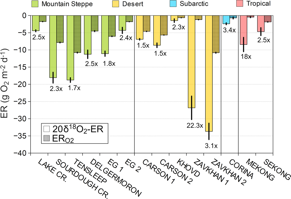 Fig. 4: Temperature normalized (20 °C) diel rates of ecosystem respiration (20δ18O2-ER) from dual δ18O2 and O2 model compared to diel ERO2 rates from O2–only model.