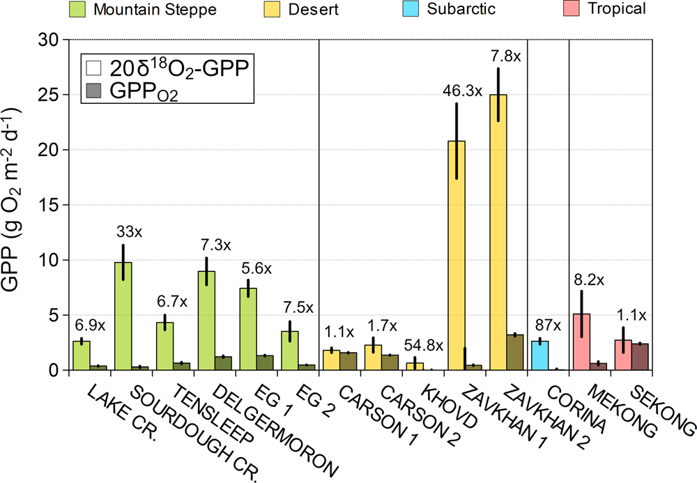 Fig. 5: Temperature normalized (20 °C) diel rates of primary production 20δ18O2-GPP from dual δ18O2 and O2 model compared to diel GPPO2 rates from O2–only model.