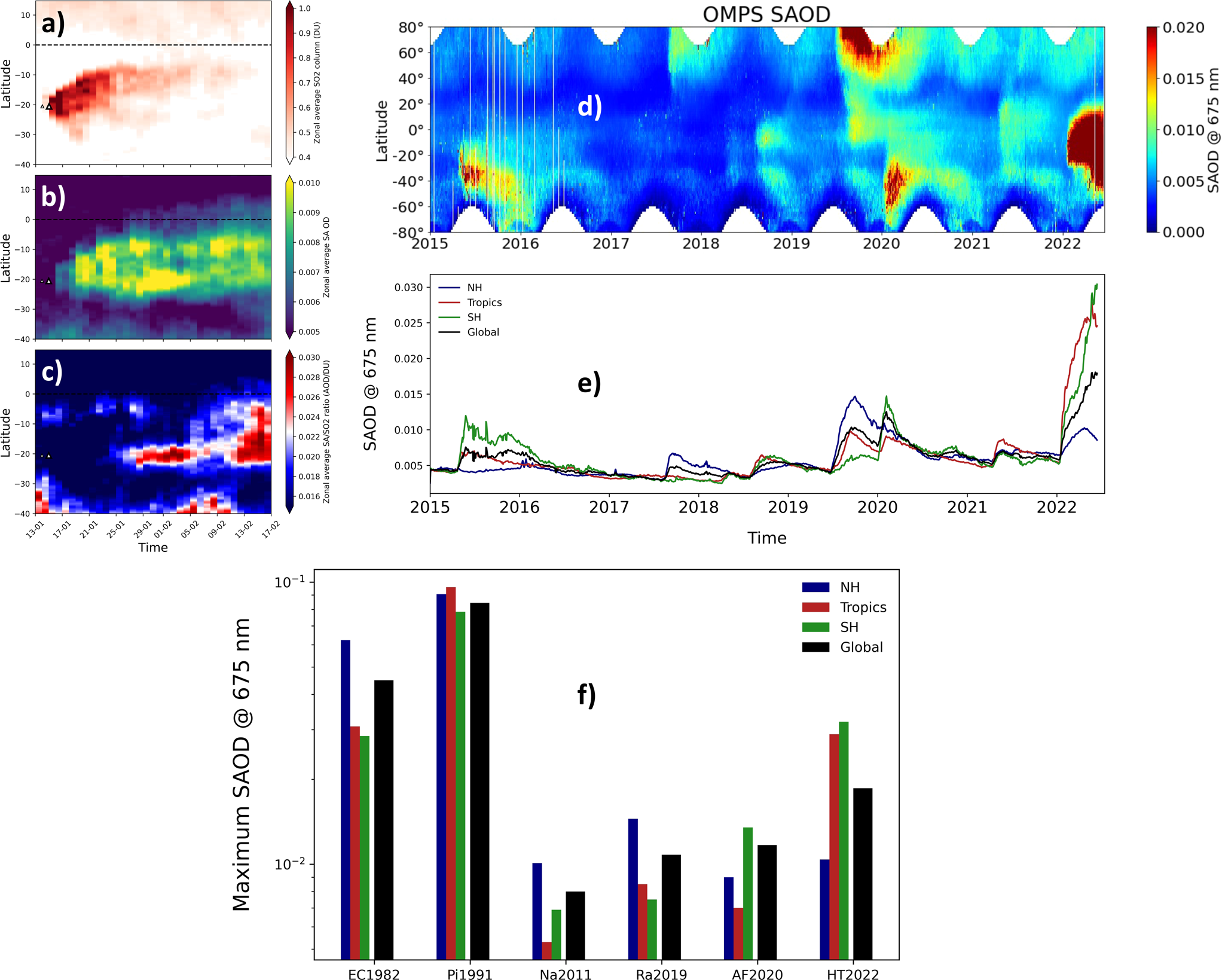 Fig. 3: Longer-term HT plume evolution and its comparison with recent past events.