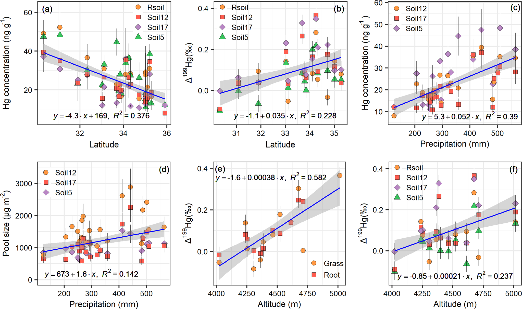 Fig. 2: Relationship between mercury (Hg) concentration and latitude, precipitation, and altitude.