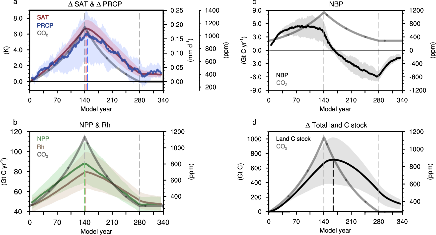 A decline in atmospheric CO2 levels under negative emissions may enhance  carbon retention in the terrestrial biosphere | Communications Earth &  Environment