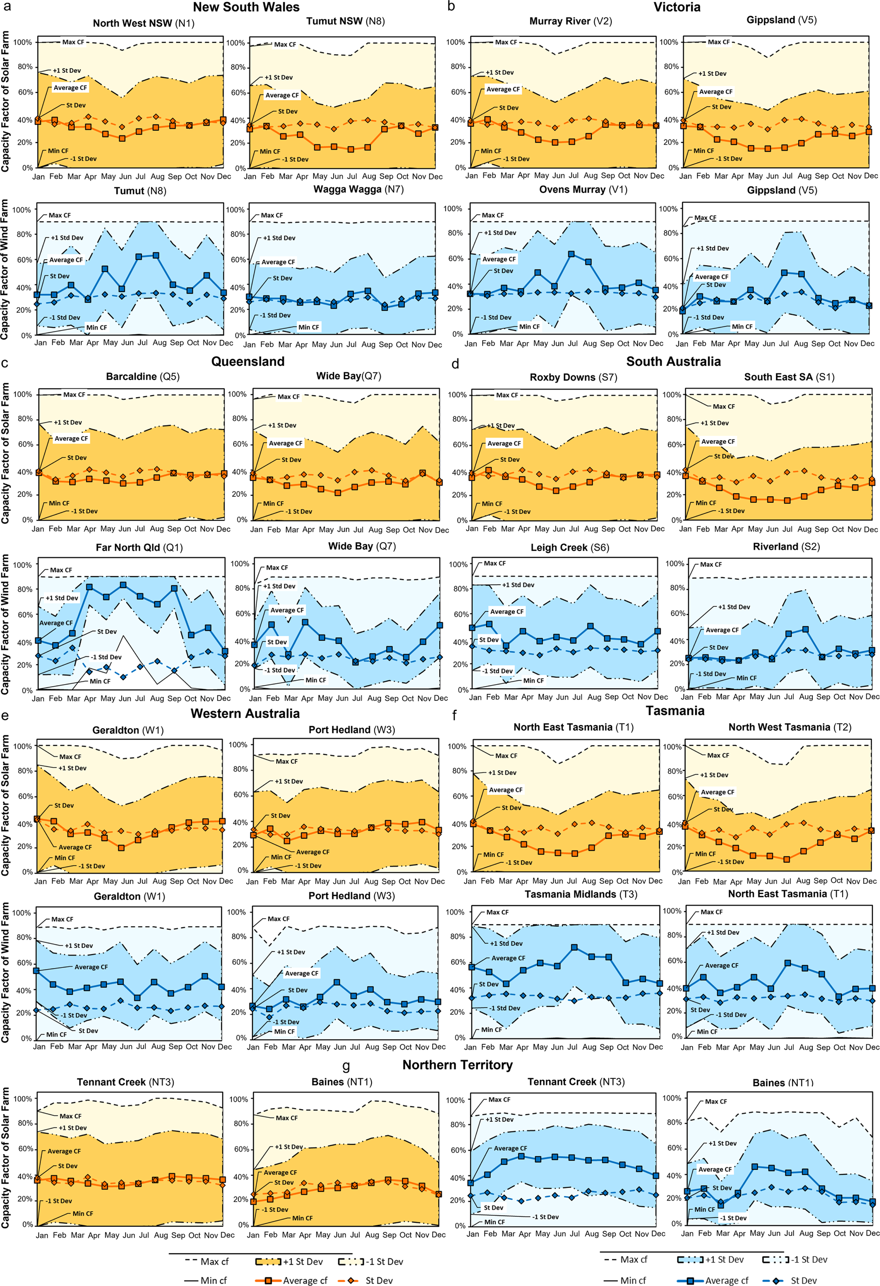 Fig. 4: Variability in the solar and wind traces across the best and worst performing locations amongst the selected REZs in each State.