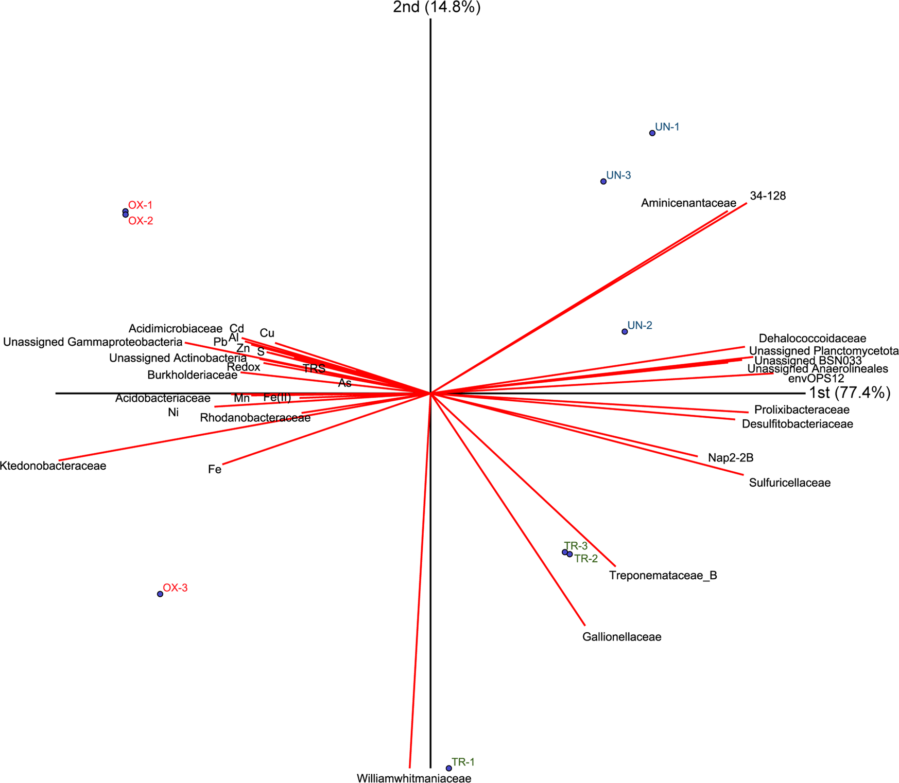 Fig. 3: Bi-plot geochemical and 16S rRNA sequencing data.