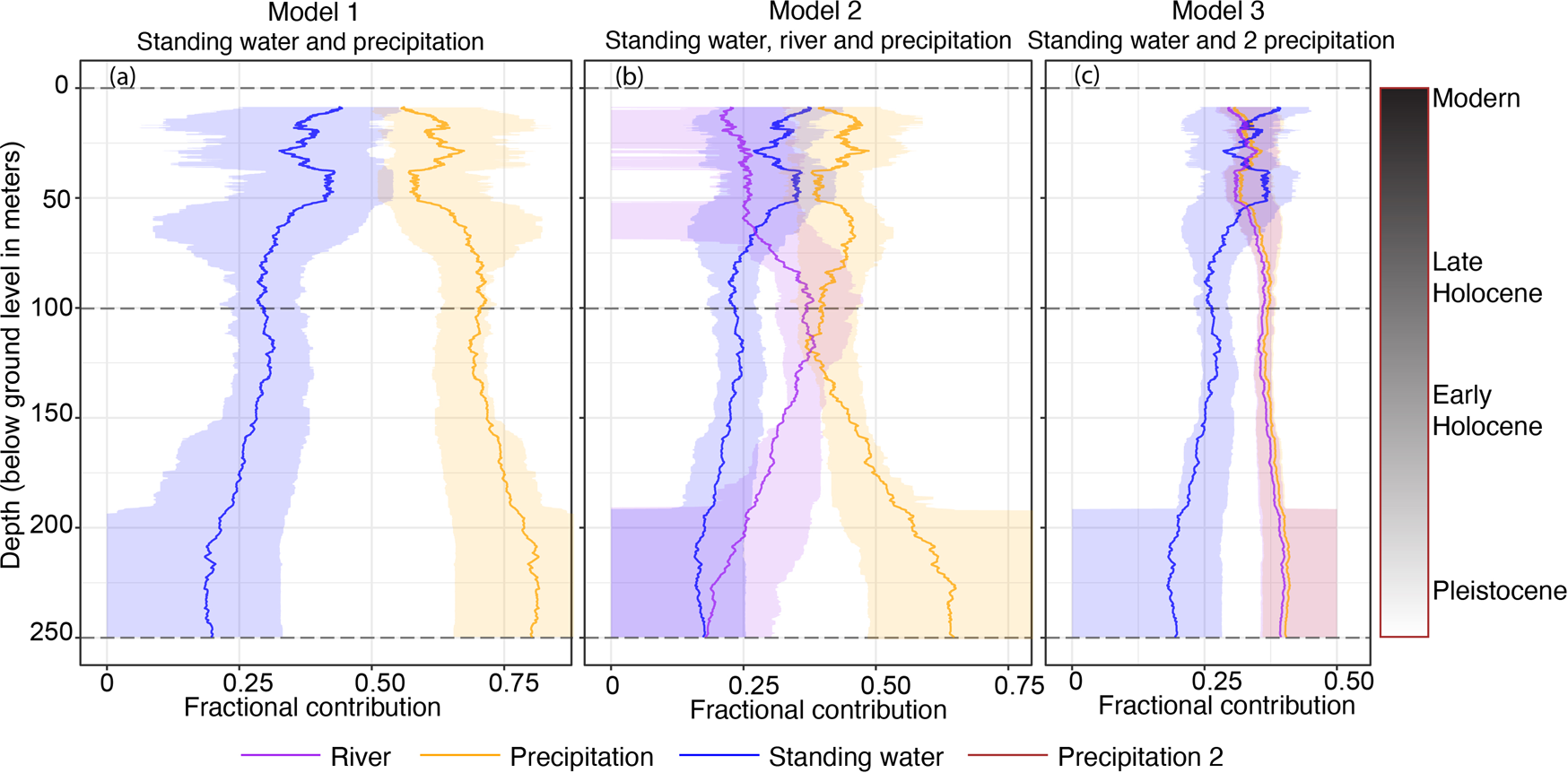 Fig. 7: Proportional contribution of large rivers, surface water, and precipitation sources versus depth.