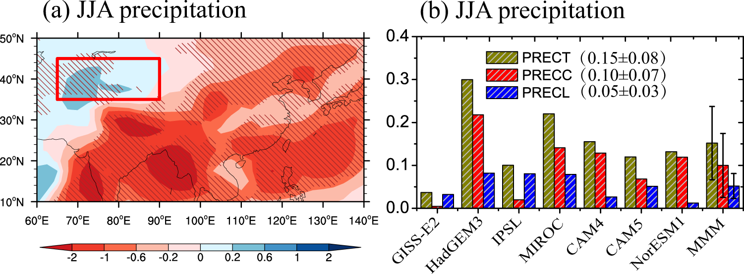 Fig. 2: Asian sulfate-induced changes in precipitation over arid Central Asia (ACA).