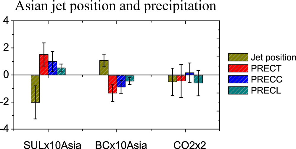 Fig. 4: Changes in Asian westerly jet stream position and precipitation over the arid Central Asia (ACA) induced by individual climate forcers.