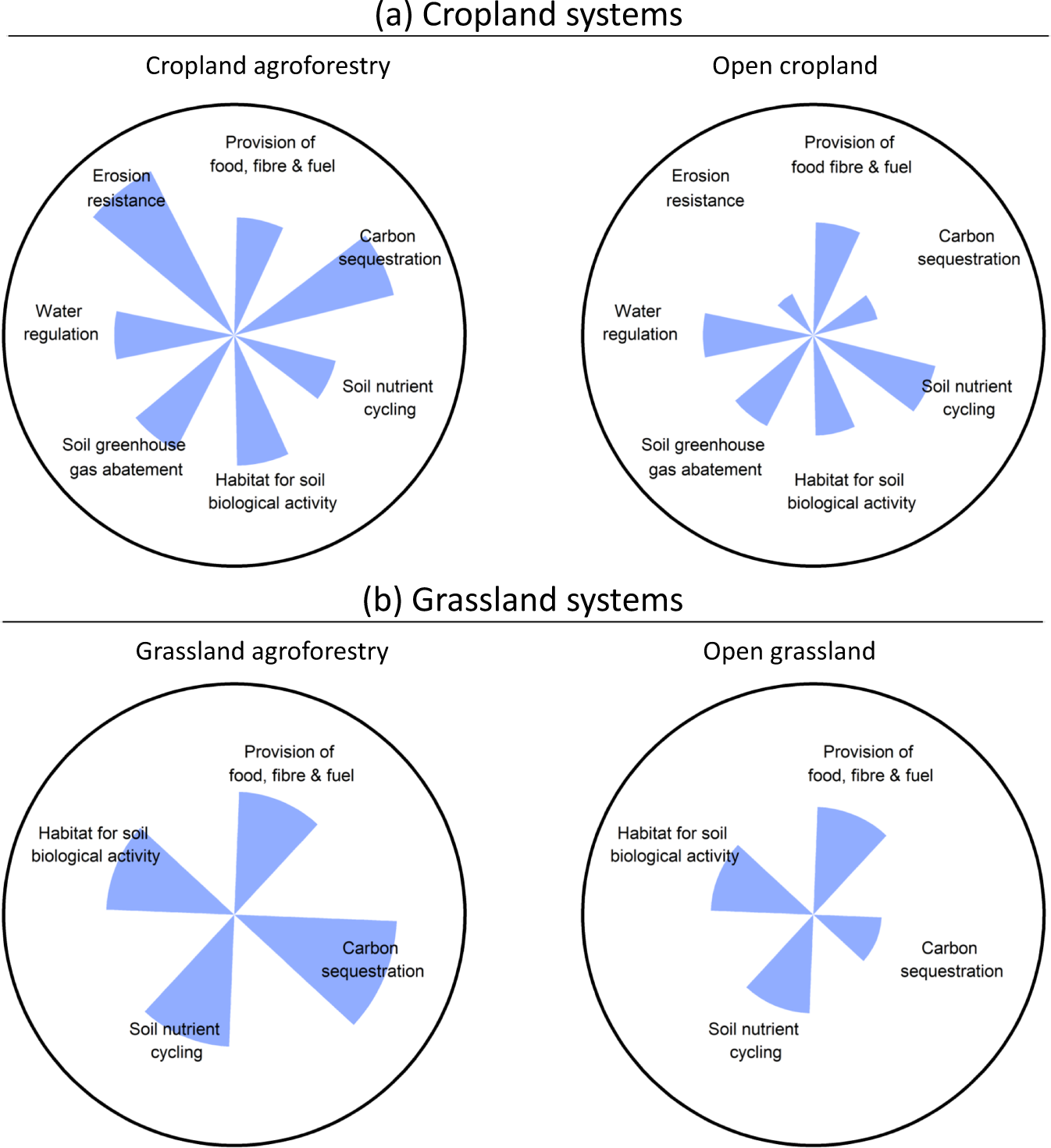 Fig. 3: Ecosystem functions in four management systems.