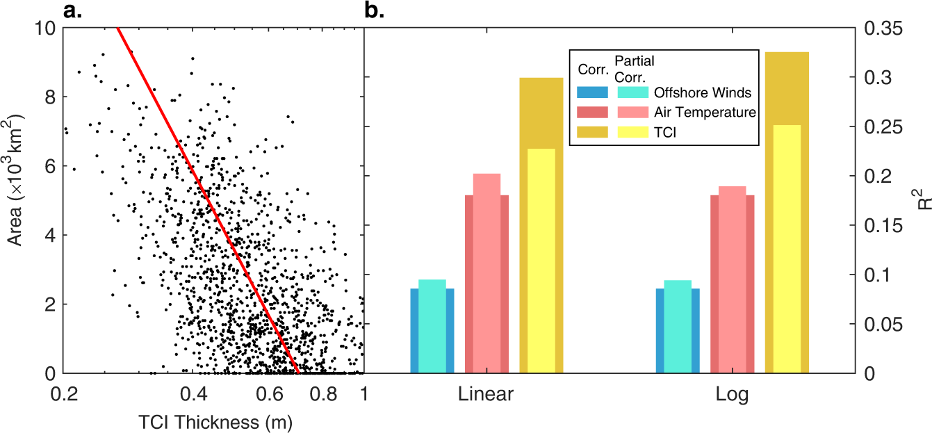 Fig. 6: The scatter between the TNBP area and the TCI thickness, and the correlation between the factors and the area.