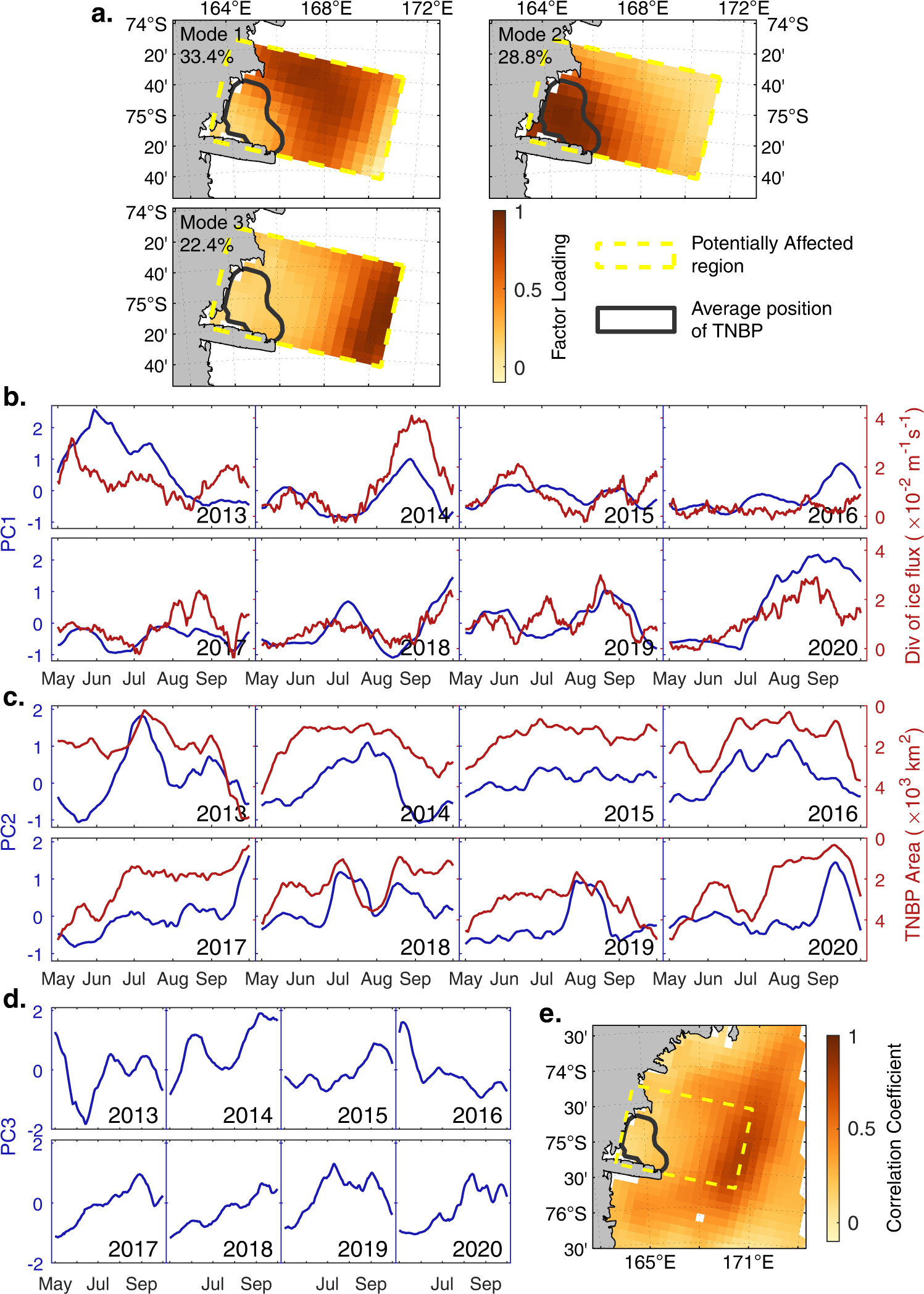 Fig. 8: The factor analysis for sea ice volume in the potentially affected region.