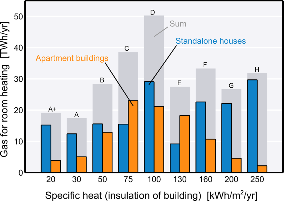 Replacing gas boilers with heat pumps is the fastest way to cut German gas  consumption | Communications Earth & Environment