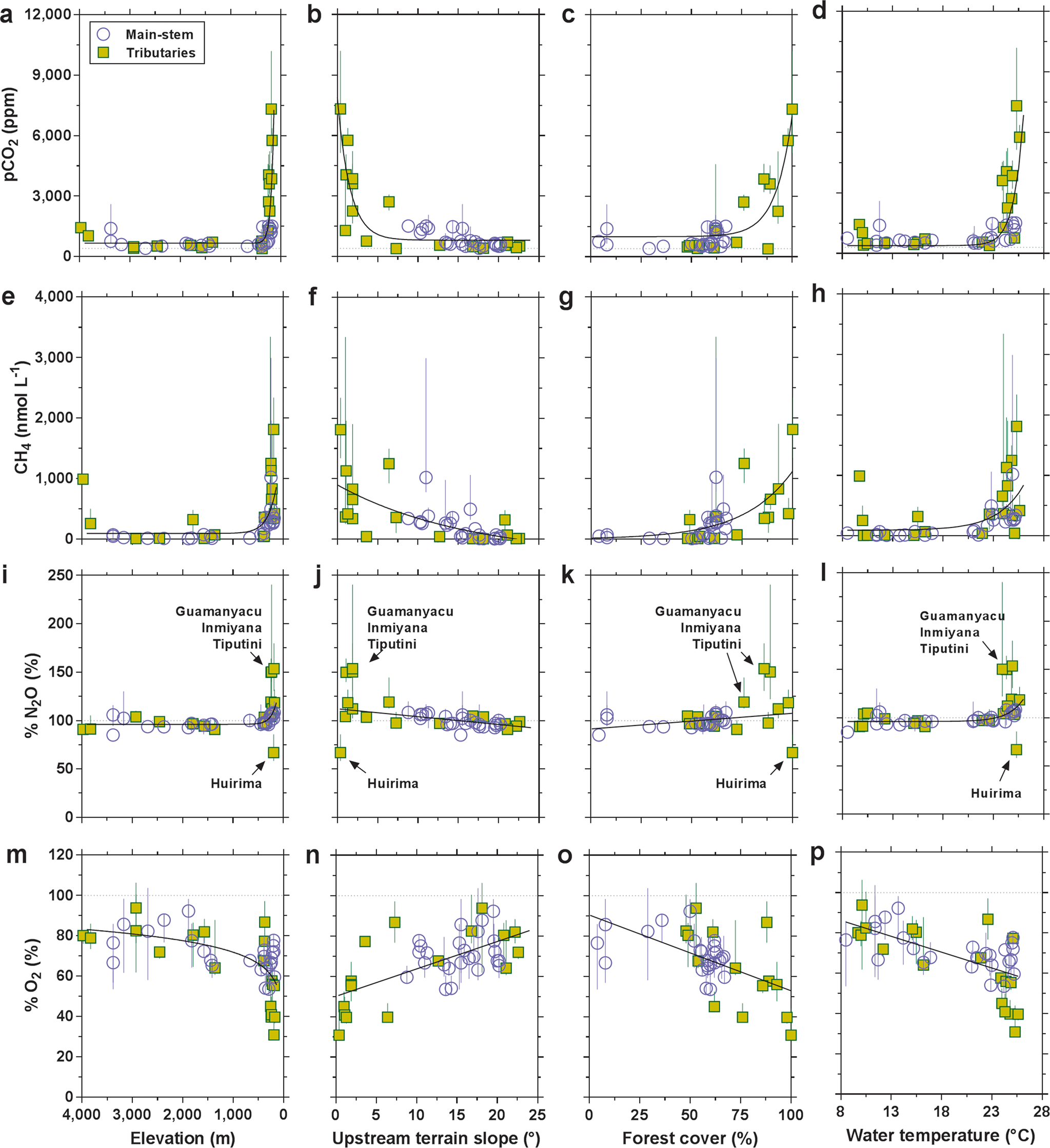 Fig. 2: Strong elevation gradients of pCO2, CH4 and %N2O in the Andean headwater and piedmont streams.
