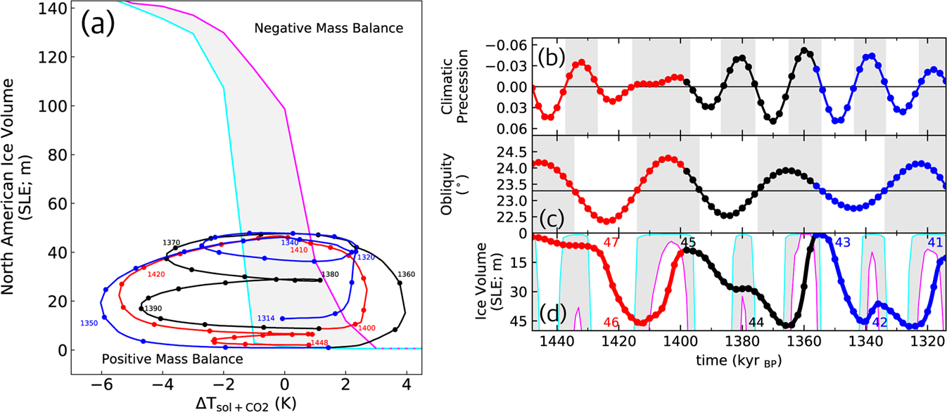 Fig. 6: Hysteresis of steady states and transient evolution of the North American ice sheet.