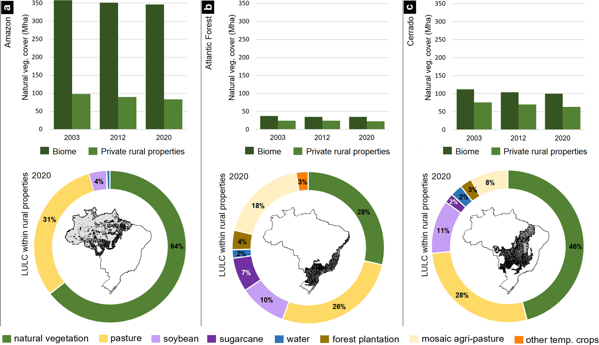 Slow-down of deforestation following a Brazilian forest policy was less  effective on private lands than in all conservation areas