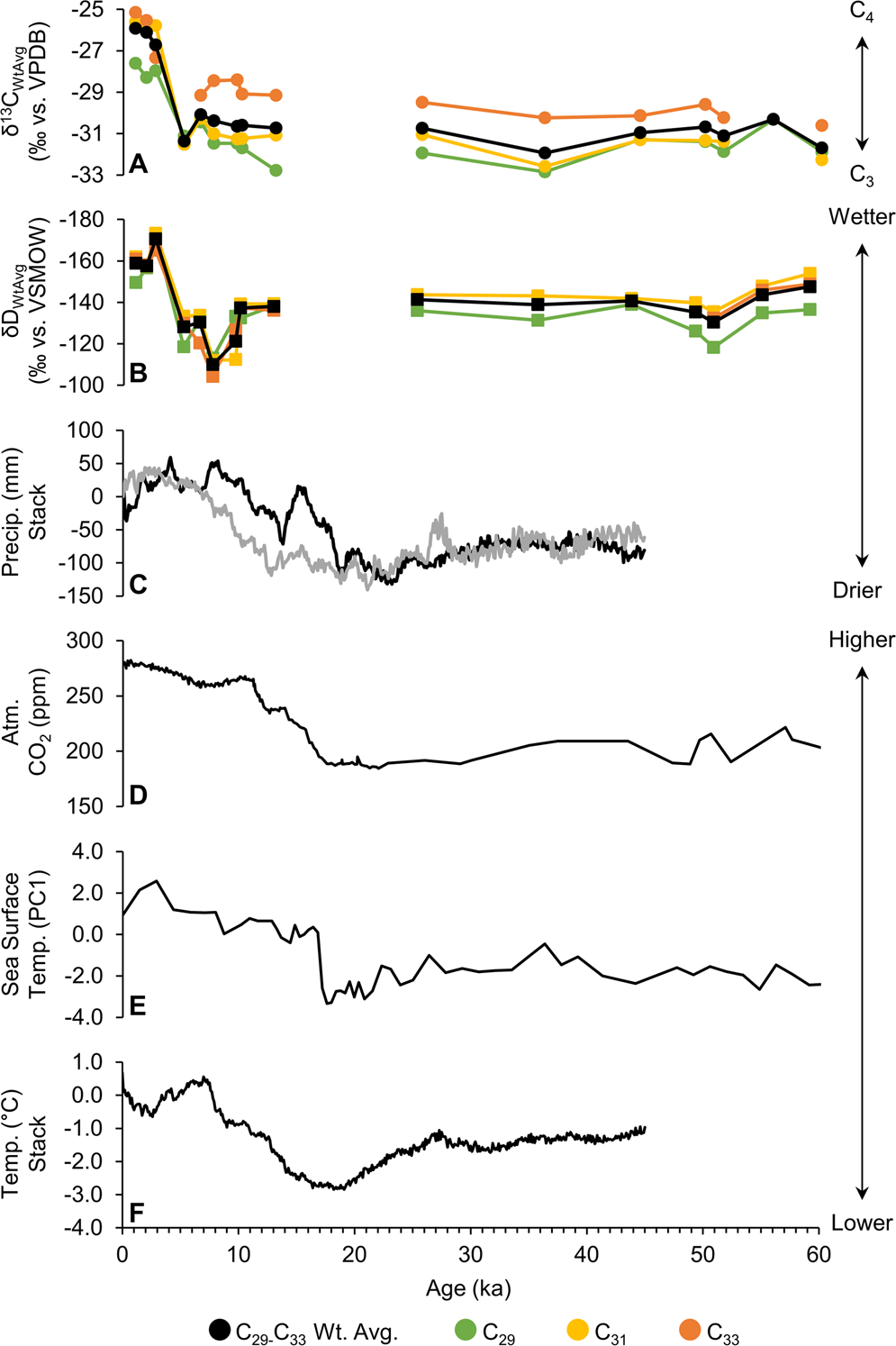Fig. 4: Relationship between Ha Makotoko and regional climatic parameters.